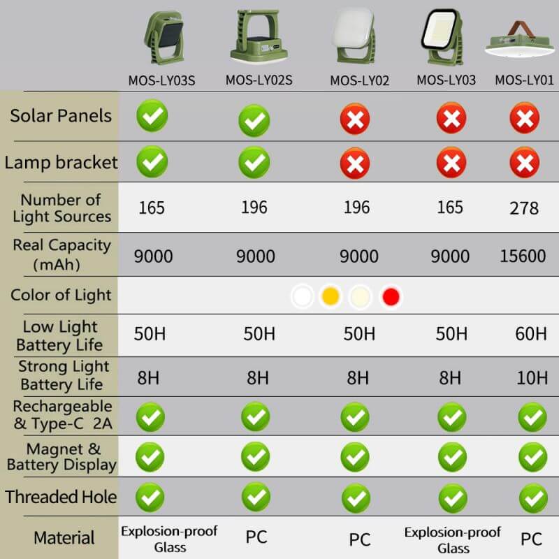 80W LED Solar Campinglampe med Magnet & Zoom